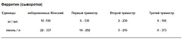 Ферритин 2 триместр норма. Ферритин при беременности таблица норма. Ферритин норма 3 триместр. Ферритин норма у беременных 2. Ферритин в 3 триместре беременности норма.