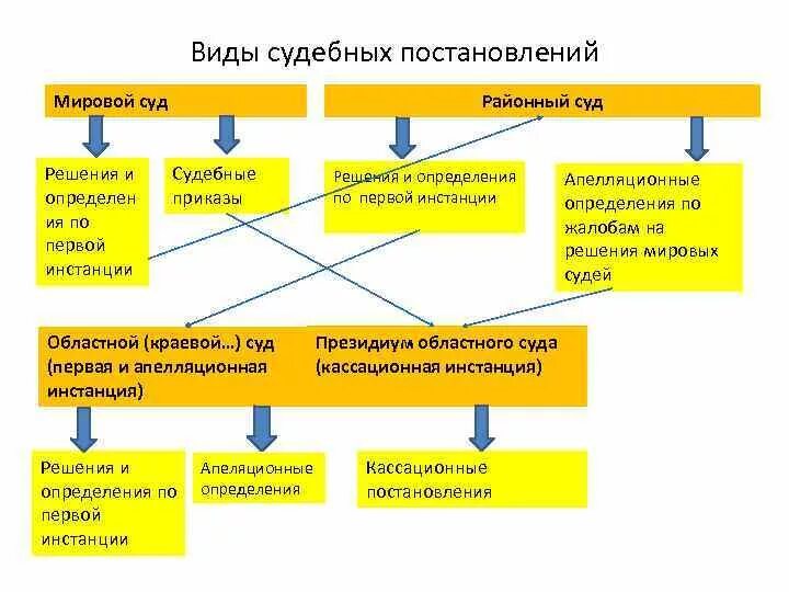 Суд и мировой суд разница