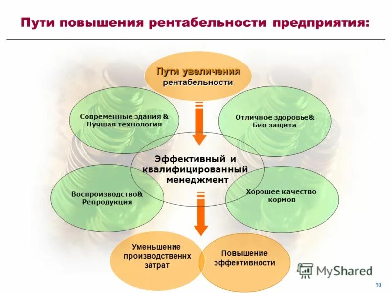 К росту рентабельности ведет минимизация. Методы повышения рентабельности предприятия. Пути повышения рентабельности производства. Как увеличить рентабельность предприятия. 1.4. Пути повышения рентабельности.