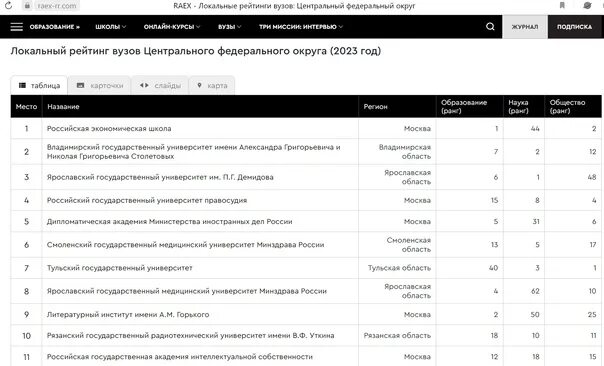 Топ вузы 2023. RAEX рейтинг вузов. Рейтинг RAEX. Рейтинг вузов России 2023. RAEX 2023.