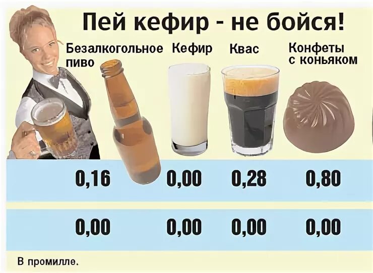 Сколько нужно пить кефир. Промилле после кефира. Квас промилле. Промилле в кефире. Сколько промилле дает квас и кефир.