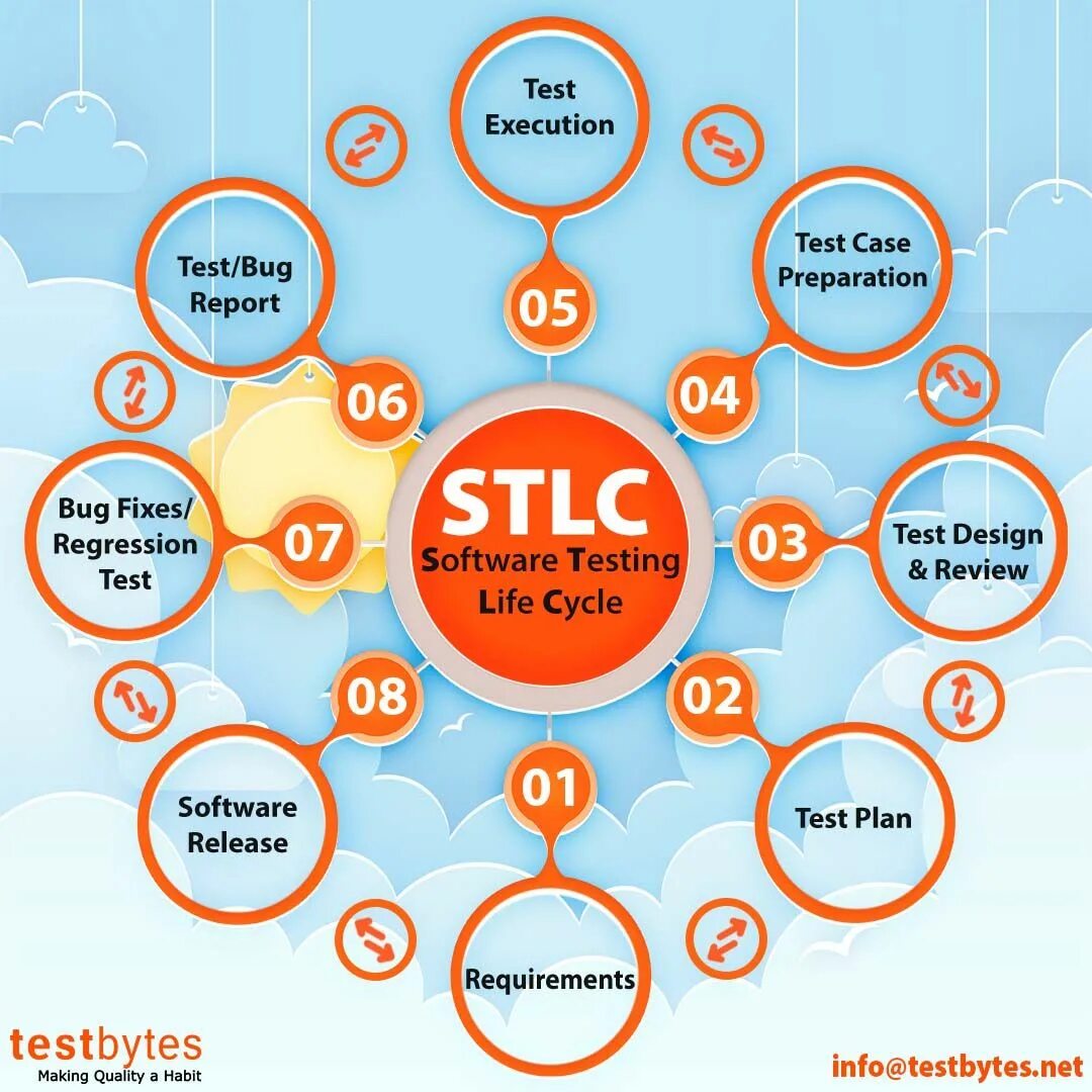 Тест жизнь семья. STLC В тестировании. STLC этапы. Software Testing Life Cycle. SDLC И STLC.