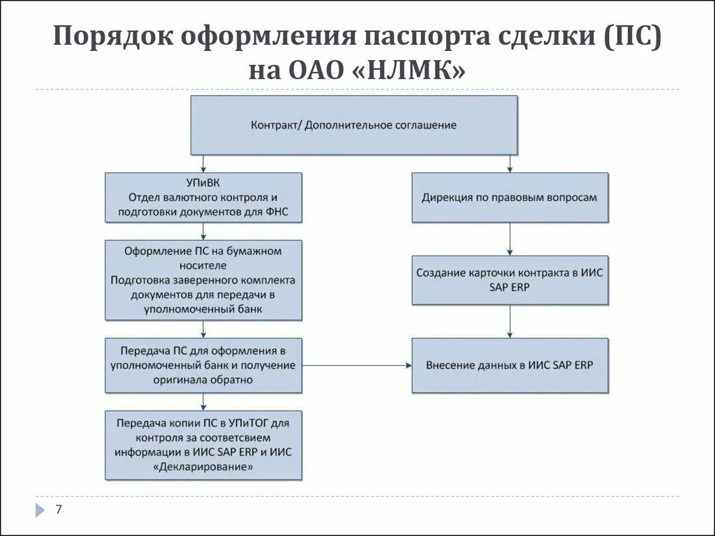 Порядок оформления группы