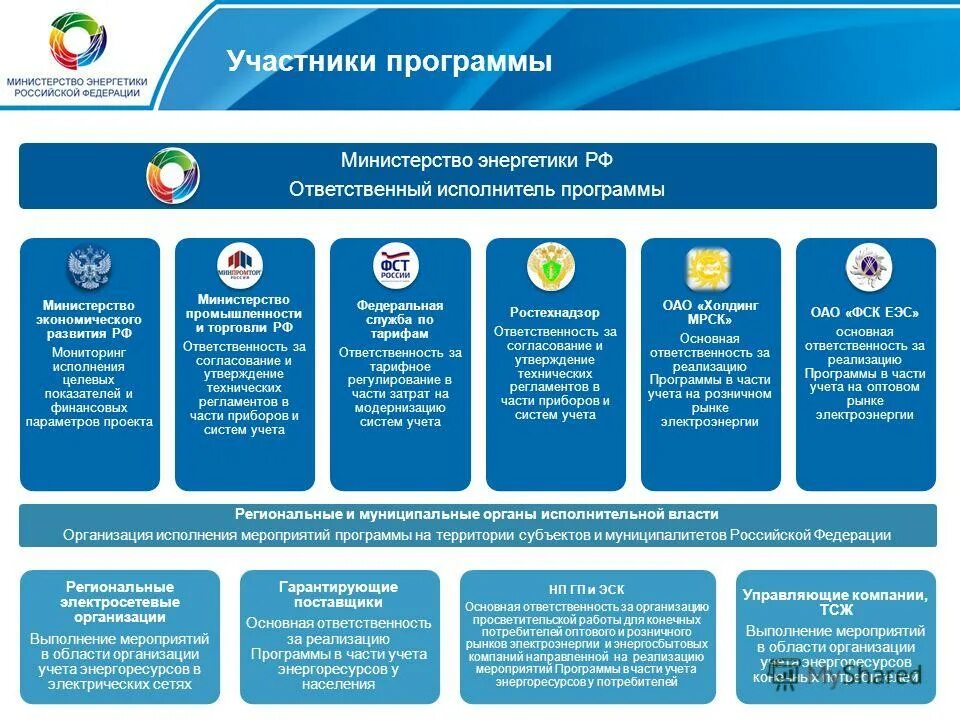 программы министерств