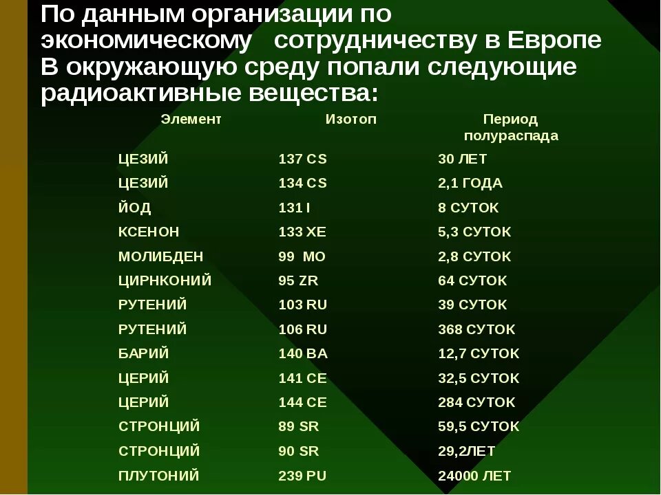 Радиоактивные вещества и период полураспада таблица. Период полураспада радиоактивных веществ. Периоды распада радиоактивных элементов. Периоды распада радиоактивных элементов Чернобыля. 3 радиоактивный элемент