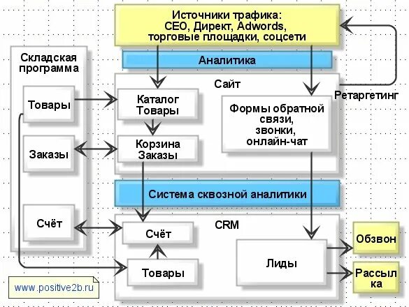Заказы на разработку программного