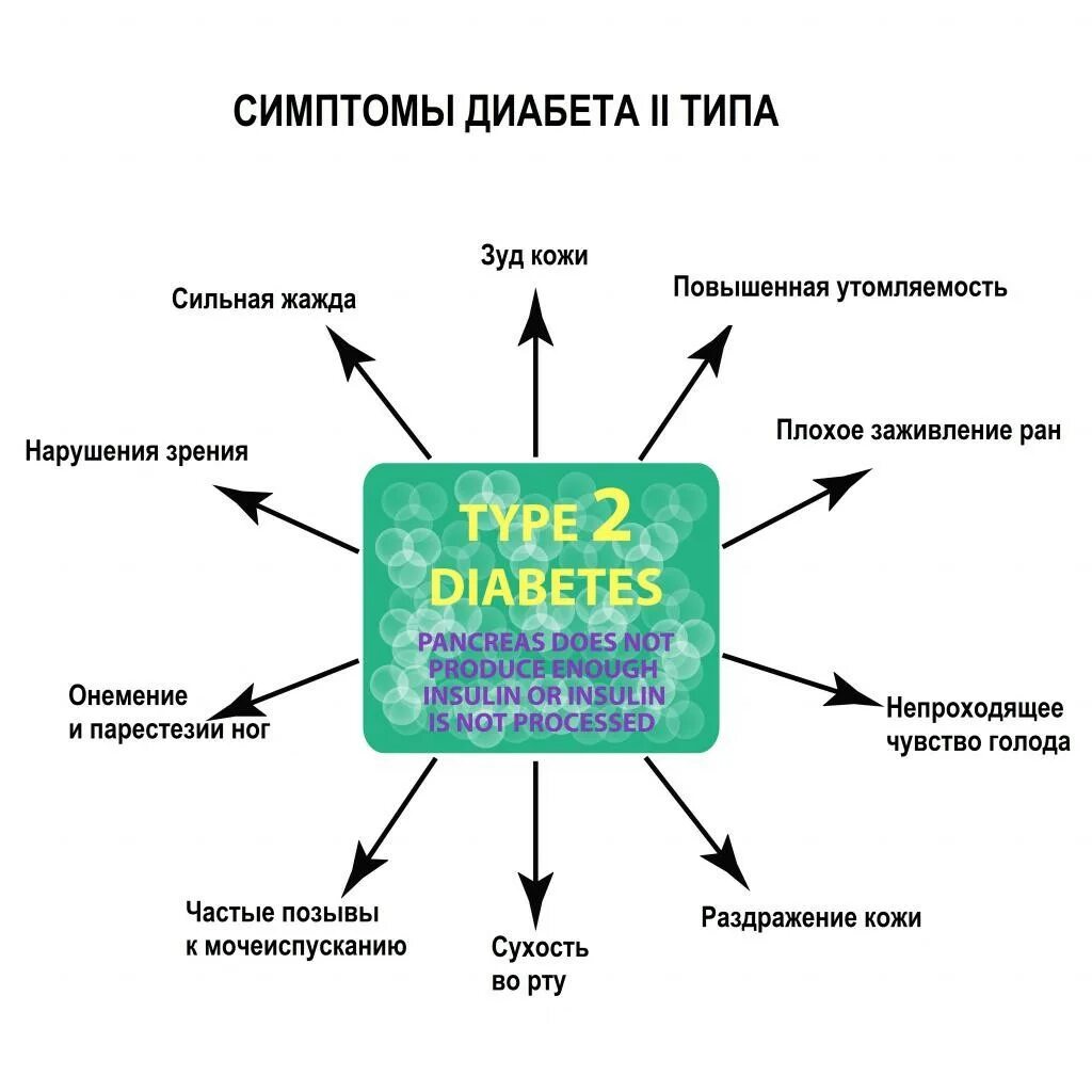 Сахарный диабет 2 типа симптомы. Симптомы СД 2 типа. Сахарный диабет 2 типа причины симптомы. Симптомы сахарного лиабета 2типа. Симптомы диабета у мужчин после 50 первые