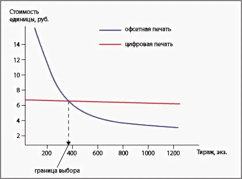 Чем отличается офсетная от цифровой. Цифровая печать и офсетная отличия. различие офсетной и цифровой печати. сравнение офсетной и цифровой печати. цифровая и офсетная печать разница.