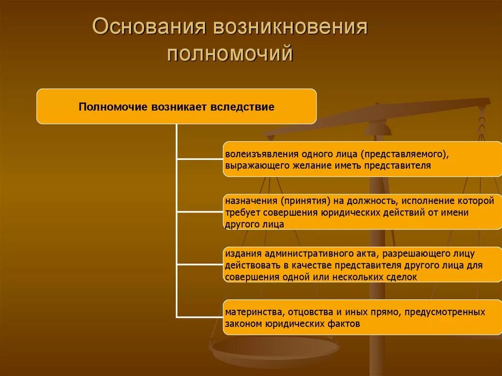 Представительство полномочия представителя. Основания возникновения полномочий. Основания возникновения полномочий представителя. Полномочия и основания возникновения представительства. Основания представительства в гражданском праве.