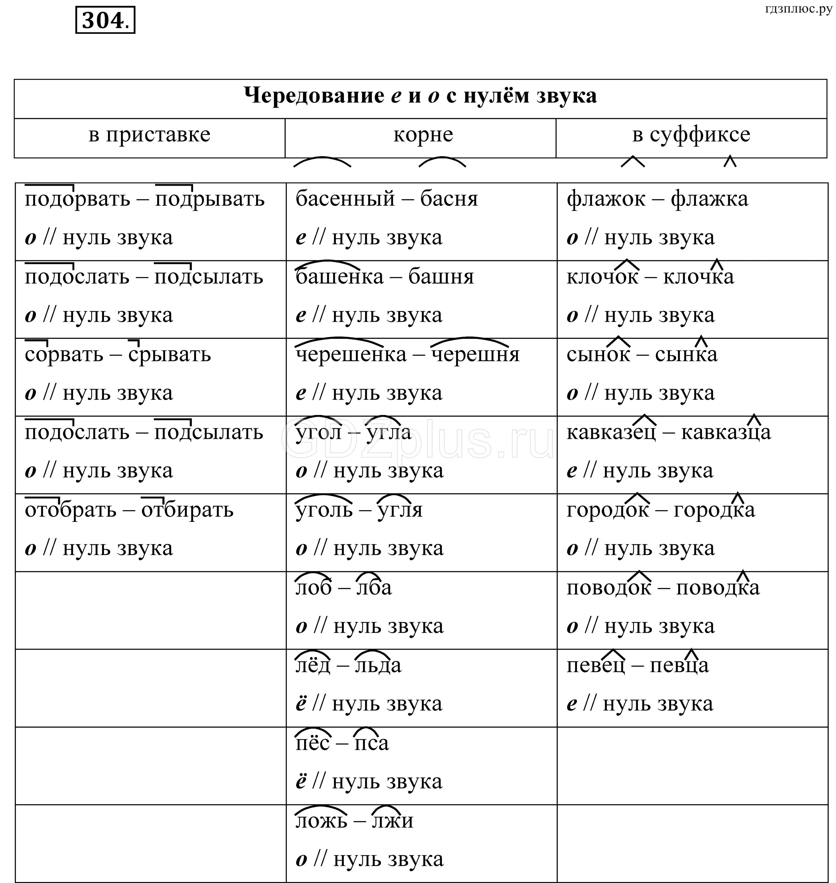 Слово спишите какой корень. Чередование е и о с нулевым звуком. Чередование гласных с нулем звука. Чередование звуков в приставках. Чередование о и е с нулем звука.