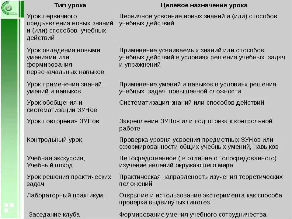 Тип урока урок усвоения новых знаний. Этап первичного усвоения новых знаний. этапы урока усвоения новых знаний. первичное усвоение новых знаний этап урока. первичное усвоение новых знаний цель этапа.