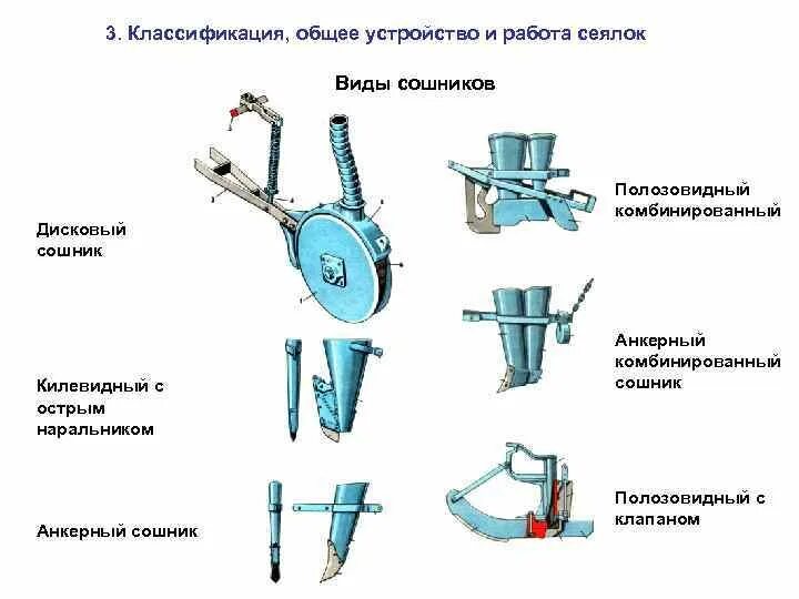 Сошник СЗ-3.6 устройство. Рабочие органы сеялки СЗ-3.6. Однодисковый анкерный сошник СЗ-3,6. Анкерно-дисковый сошник для сеялки. Назовите рабочий орган