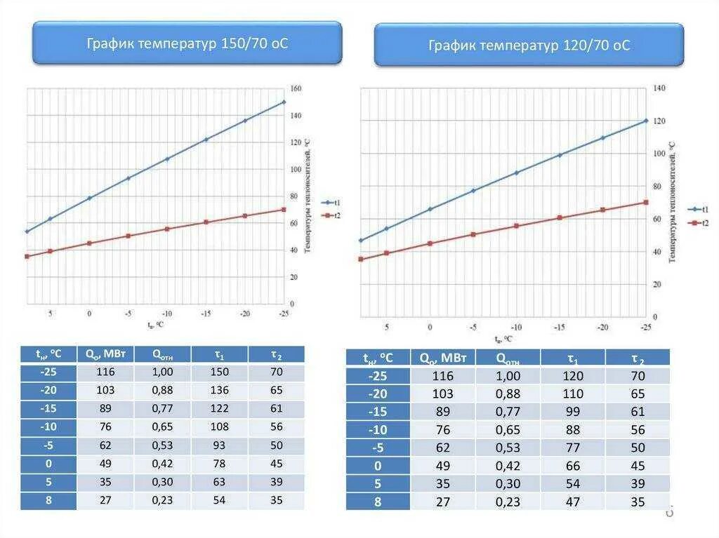 Температурный график 150-70 для системы отопления. Температурный график 95-70 для котла Протерм. Температурный график 95-70 для системы вентиляции. Температурный график 110/70 котельной. Разность температур воды