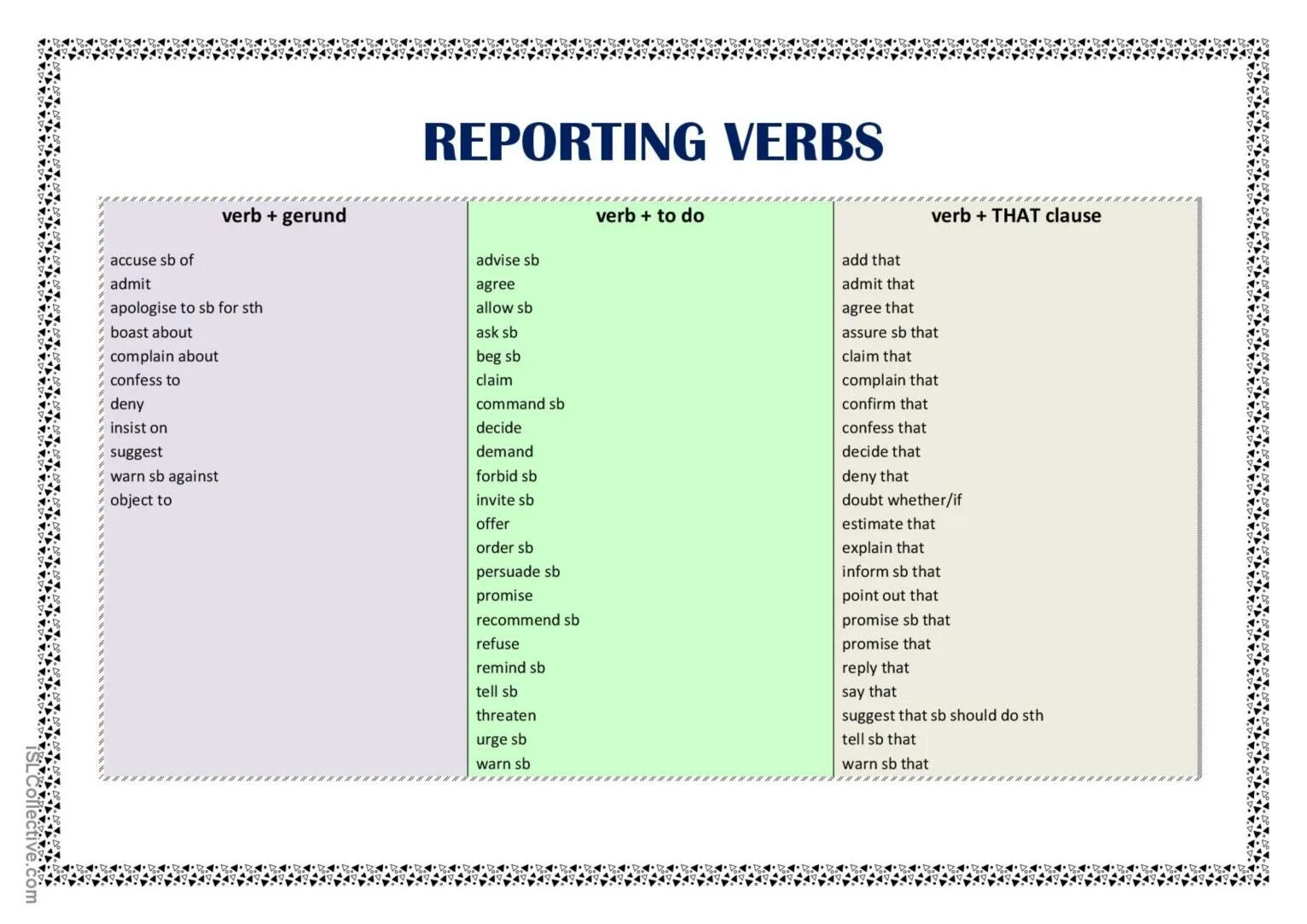 Reporting verbs в английском языке. Reporting verbs список. Reporting verbs таблица. Reporting verbs list.