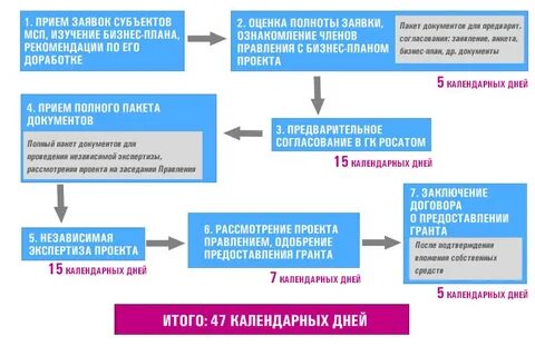 Получить гранд на развитие