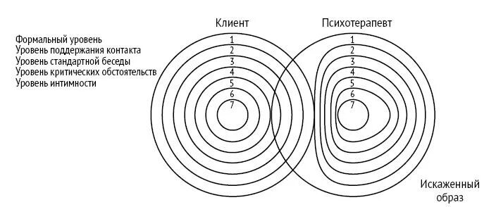 Уровень контактов