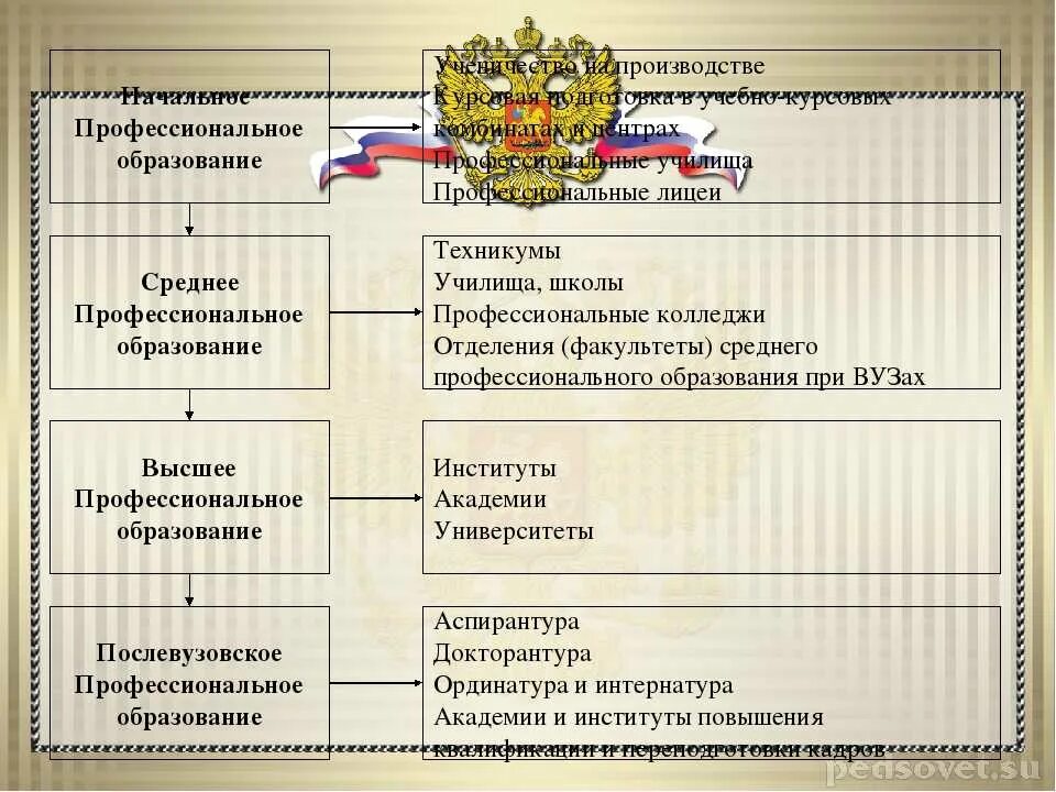 Начальное профессиональное образование это. Среднее профессиональное образование это какое. Техникум уровень образования. Профессиональное училище это какое образование.