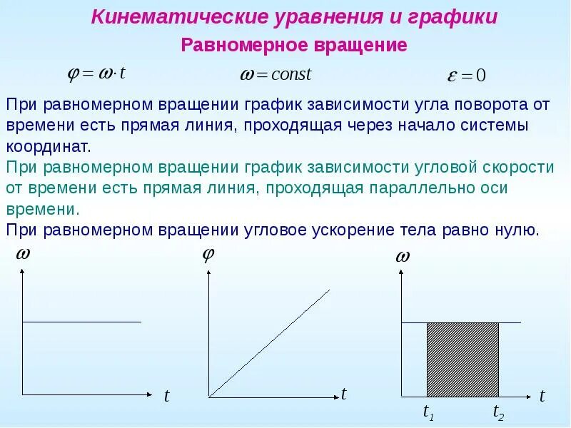 Скорость постоянна при равномерном. Кинематические графики равномерного движения. Кинематика графики зависимости. Зависимость угловой скорости от времени. График равномерного вращения.