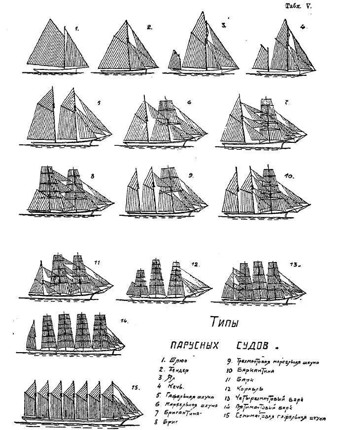 Типы парусного вооружения. Классификация парусных кораблей 17 века. Парусное вооружение кораблей классификация. Типы парусного вооружения одномачтовых судов. Фрегат отличие
