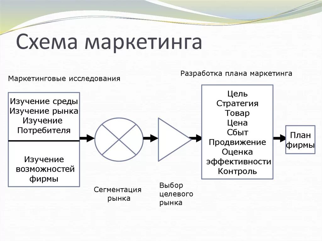 Маркетинговый запрос. Маркетинг схема. Маркетинг схемы и таблицы. Основные понятия маркетингахемы.. Схема маркетолога.