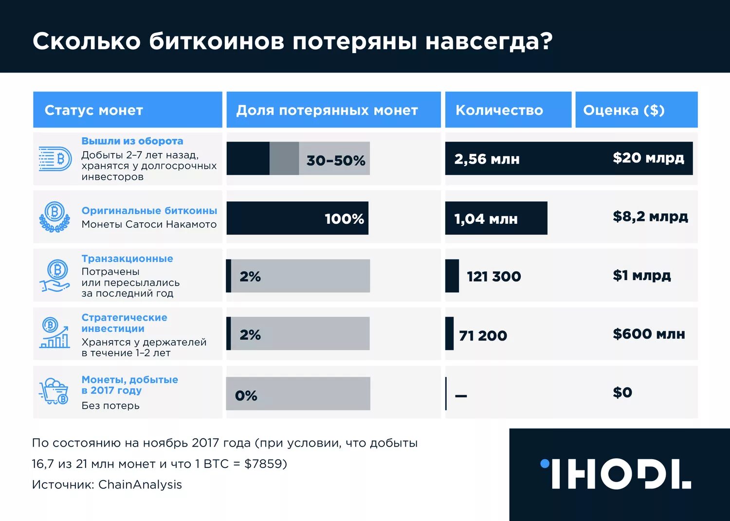 Сколько bitcoin сегодня. Количество биткоинов. Биткоин количество. Сколько биткоинов. Биткоин количество монет.