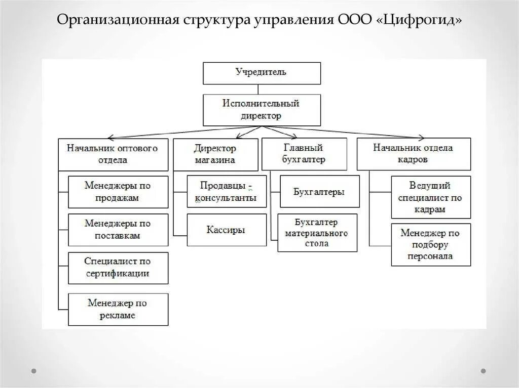 Структуры предприятия виды схемы. Организационная структура управления организацией. организационная структура и структура управления ооо. организационная структура управления организации ооо. схема организационной структуры управления.