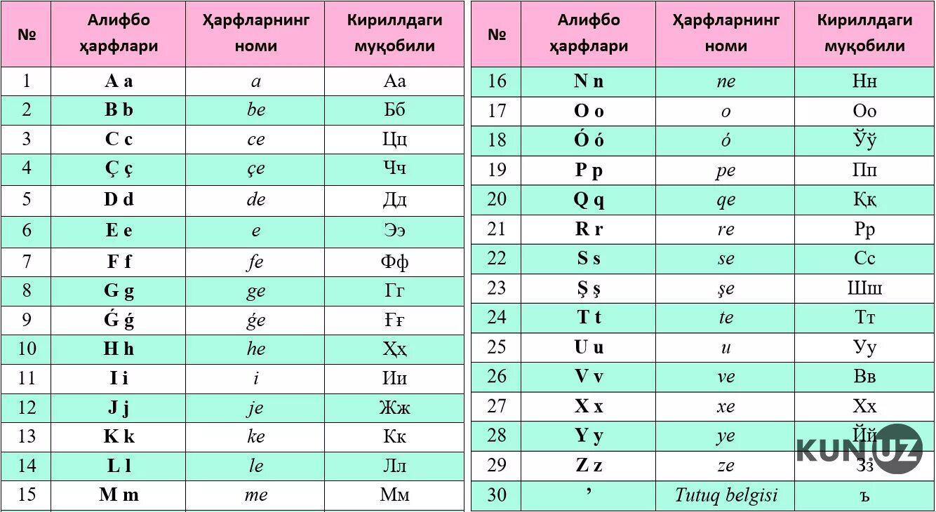 Узбекский язык кириллица. Кирилл алфавит узбекский. Алфавит узбекского языка латиница. Узбекский алфавит кириллица. Узбекский алфавит кириллица и латиница.