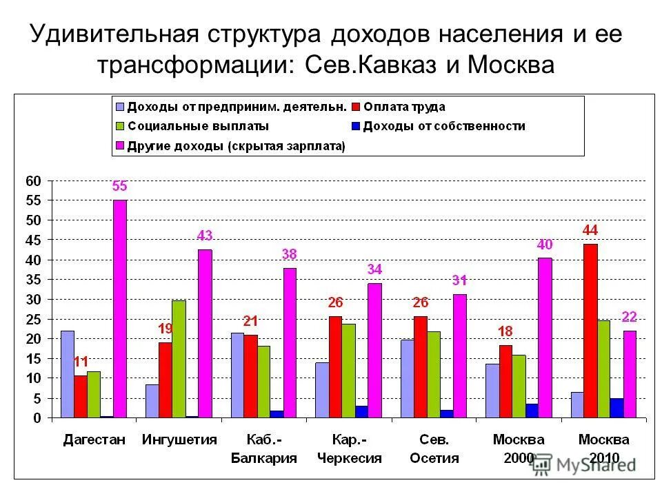 Доходы населения 2017 год. Структура доходов населения. Структура доходов населения России. Изменение структуры доходов населения. Денежные доходы населения, их структура..