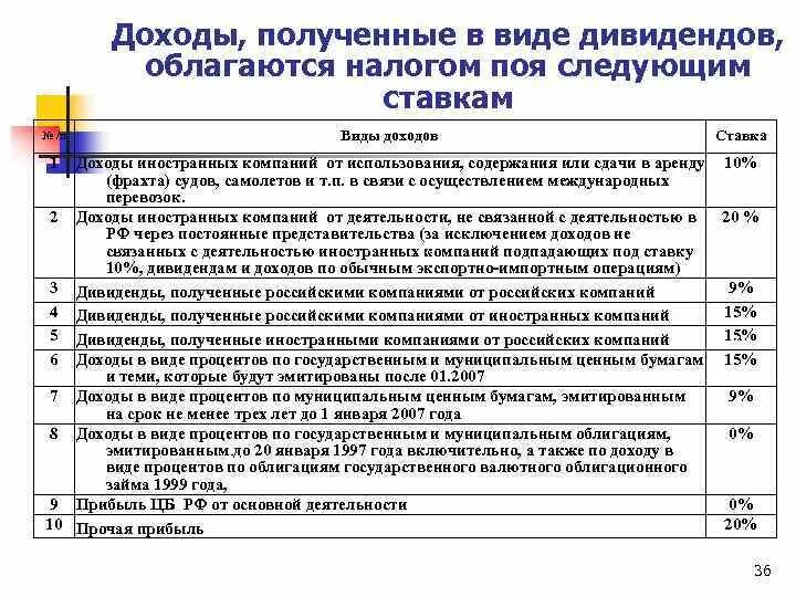 Доход в виде дивидендов. Дивиденды облагаются налогом. Налогообложение доходов в виде дивидендов. Дивиденды облагаются налогом на прибыль. Организация не облагается налогом