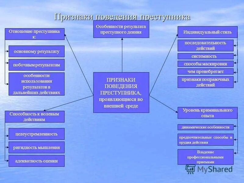 Признаки поведения личности. Психологические особенности преступного поведения. Психологические особенности преступника. Признаки криминального поведения.