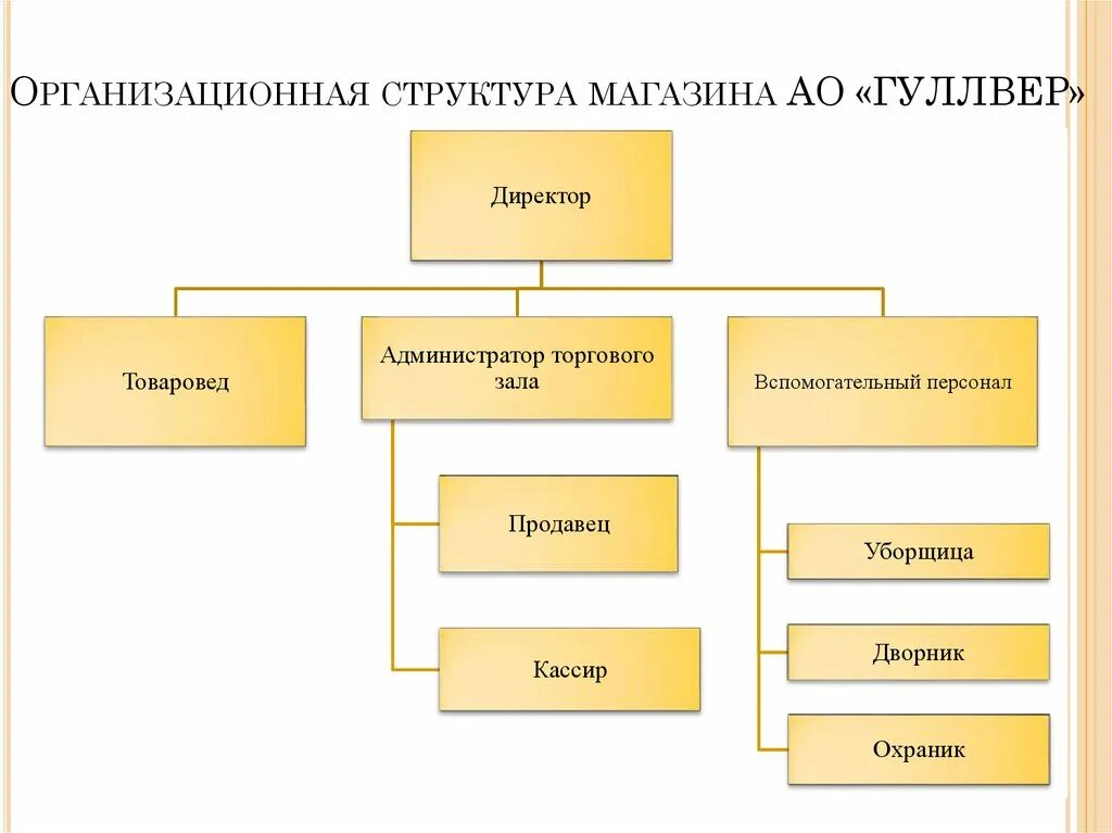 В составе несколько материалов. Организационная структура предприятия схема магазина. Организационная структура продовольственного магазина схема. Организационная структура продуктового магазина схема. Схема организационной структуры управления магазина.