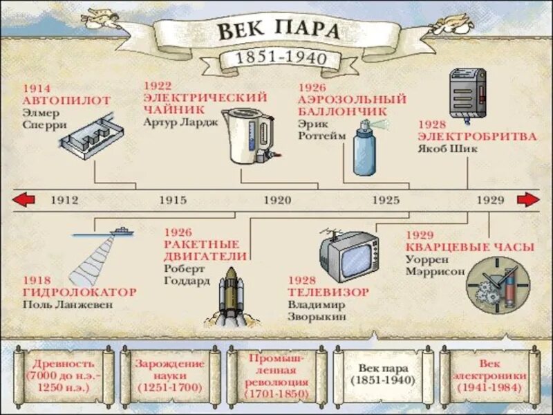 Несколько изобретений человека 20 века. Хронология изобретений. великие изобретения. величайшие изобретения человечества. самое великое изобретение человечества.