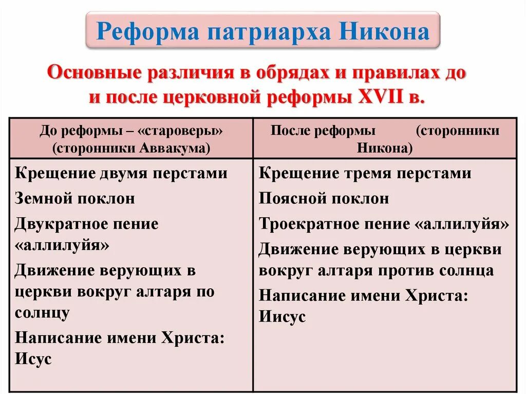 Какие последствия реформ никона. Реформа Патриарха Никона.ъ. До реформы Патриарха Никона. Церковная реформа Никона различия. Реформа Патриарха Никона кратко.