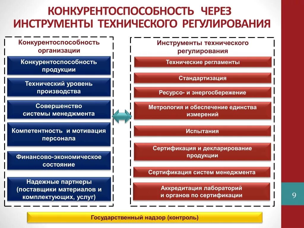 Инструментарий технического регулирования. Технический уровень производства. Инструменты по техническому регулированию. Задачи технического регулирования. Технический уровень изделия