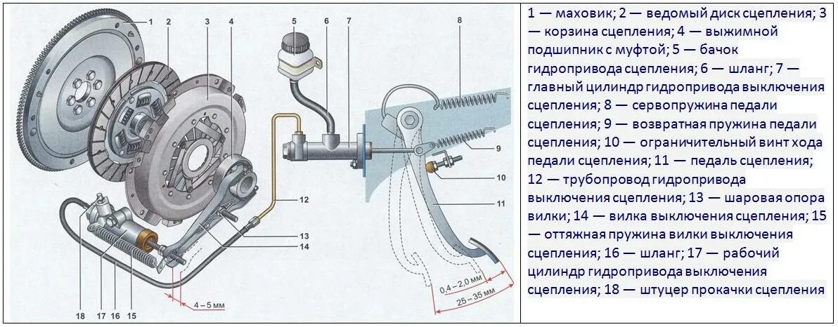 Почему жесткое сцепление. Конструкция сцепления ВАЗ 2107. Система сцепления ВАЗ 2107 инжектор. Чертеж сцепления ВАЗ 2107. Схема привода сцепления ВАЗ 2107.