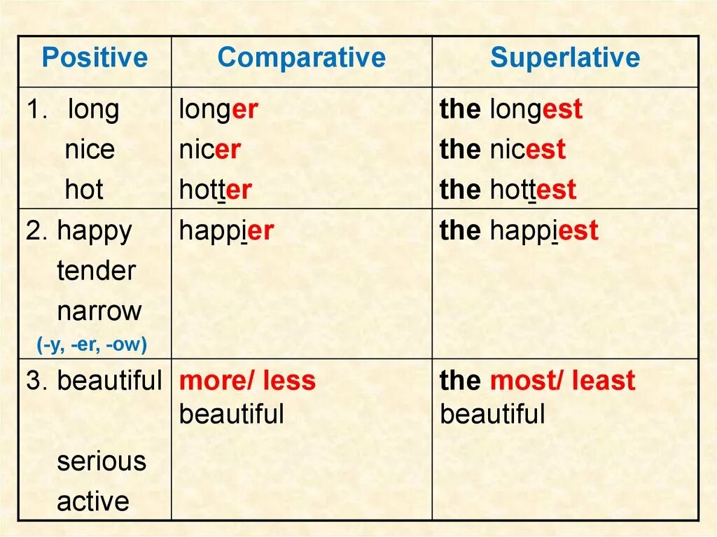 Degrees of Comparison правило. Comparison of adjectives (сравнение прилагательных). Degrees of Comparison of adjectives in English. Degrees of Comparison of adjectives правило. Far 3 forms