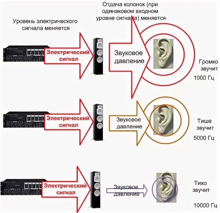 Какая нужна мощность усилителя. Подбор мощности динамиков к усилителю. Мощность динамика и усилителя. Схема подбора усилителя к колонкам по мощности. Подбор динамиков к усилителю по мощности.