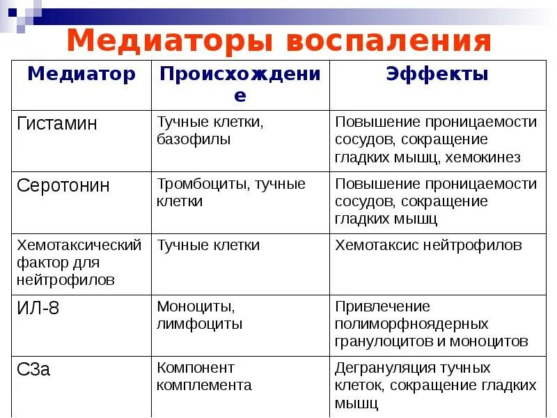 Лейкотриены медиаторы воспаления. Медиаторы воспаления. Клеточные и плазменные медиаторы воспаления. Медиаторы восполенияэьо. Медиаторы воспаления это.