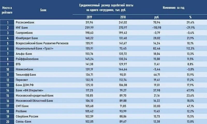 Рейтинг банка газпромбанк. Название банков. Список банков России. Таблица рейтингов банков. Таблица банков России.