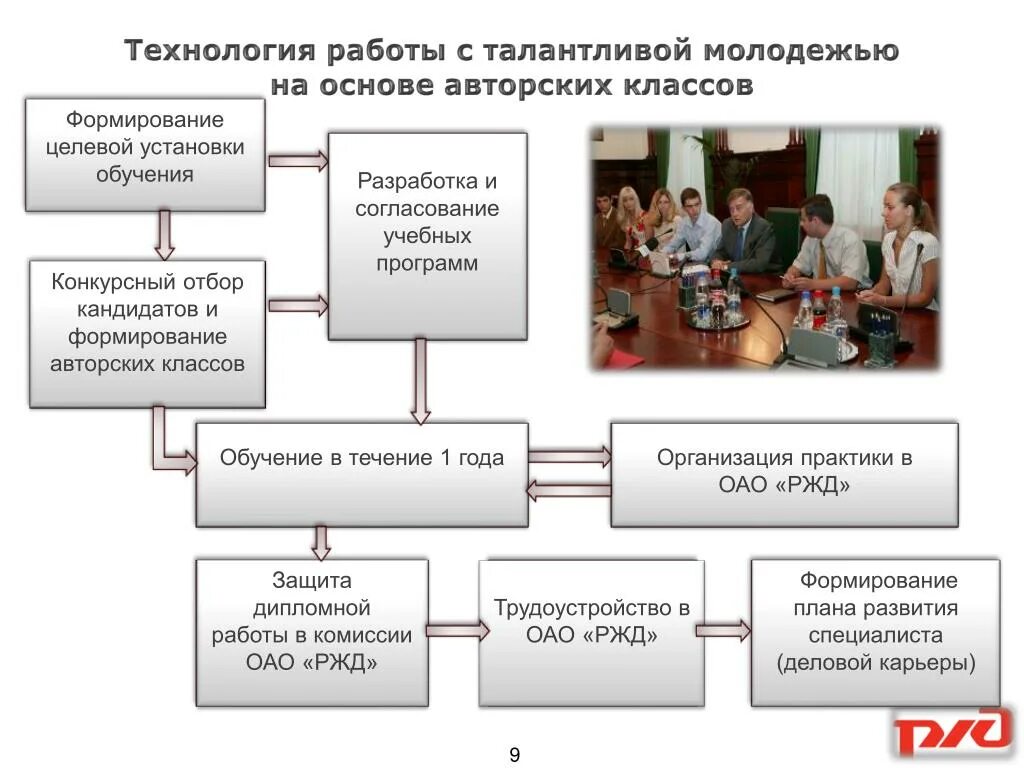 Технологии работы с молодежью. Направления работы с талантливой молодежью. Технологии соц работы с молодежью. Работа с молодежью презентация.