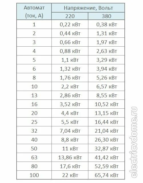 12в сколько ампер. Таблица ватт ампер 220 вольт. Таблица ватт ампер 12 вольт. Таблица перевода ватт в амперы 220. Таблица ватт ампер 12 вольт постоянного тока.