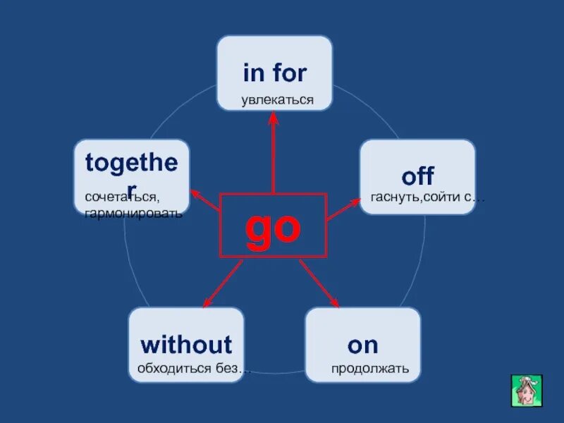 Go tell перевод. Фразовые глаголы в английском пщ. фразовый глагол talk. go out фразовый глагол. to tell фразовый глагол.