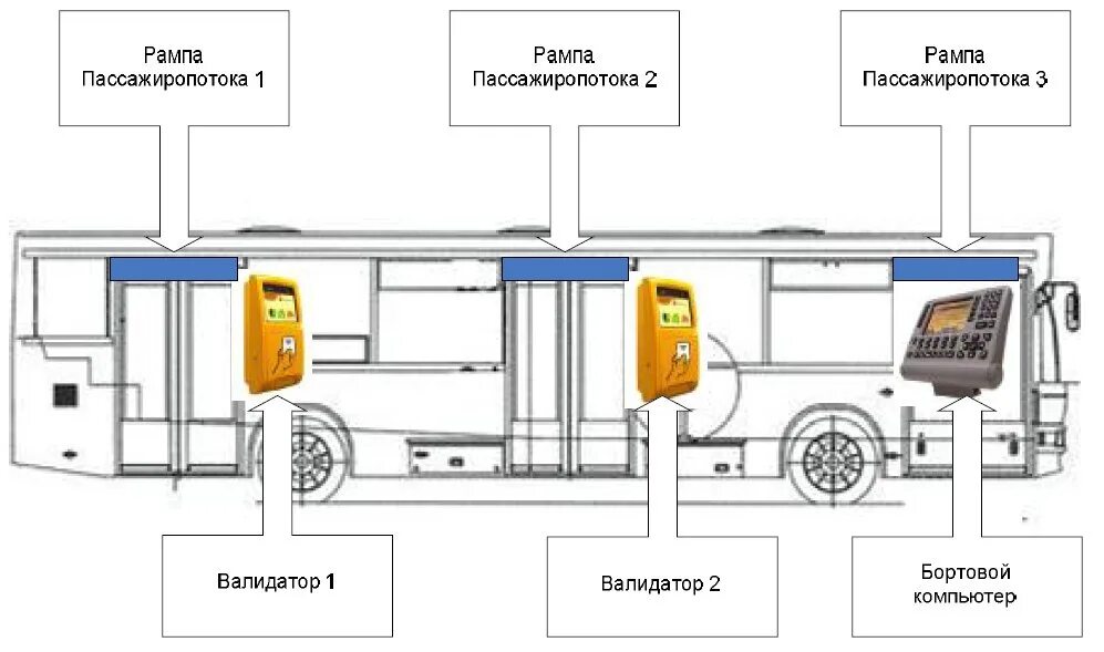 Глонасс карты автобусов. Схема электрооборудования электробуса. Датчики пассажиропотока в автобусах. Система учета пассажиров в автобусе. Оборудование автобуса.