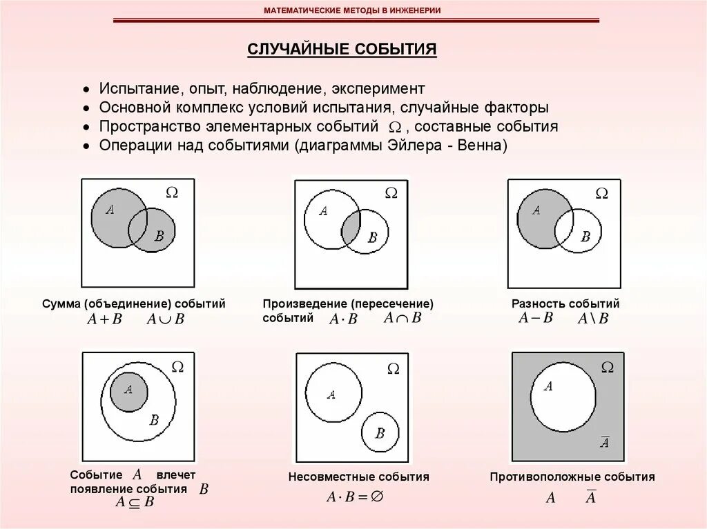 Случайные события. Алгебра событий. Диаграммы Эйлера-Венна.. Диаграммы Венна теория вероятности. Диаграммы Эйлера-Венна теория вероятности. Операции над событиями в теории вероятности.