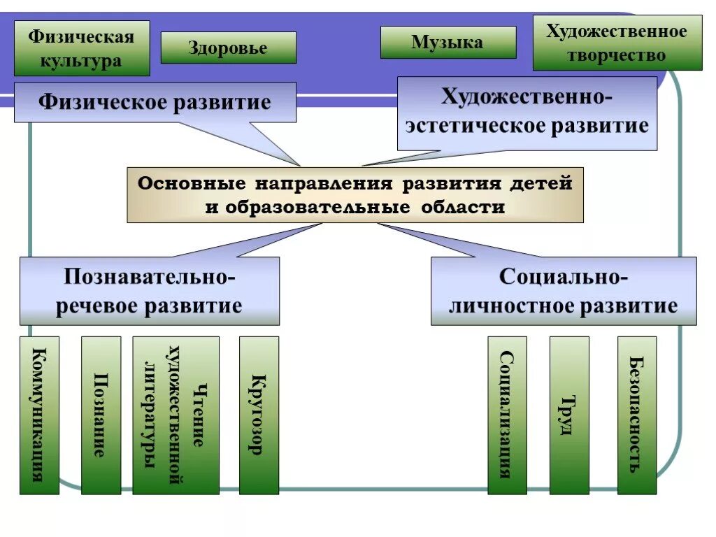 Цель образовательной области здоровье. Художественно-эстетическое физическое развитие. Основные направления в художественно эстетическом развитии. Направления речевое развитие художественно эстетическое. Образовательная область художественно-эстетическое развитие.