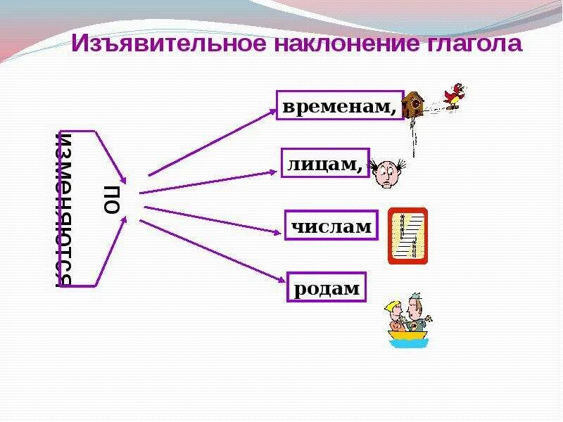 Изъявительное наклонение глагола слова