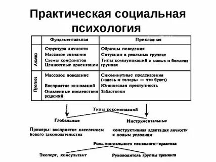 Метод практической психологии это