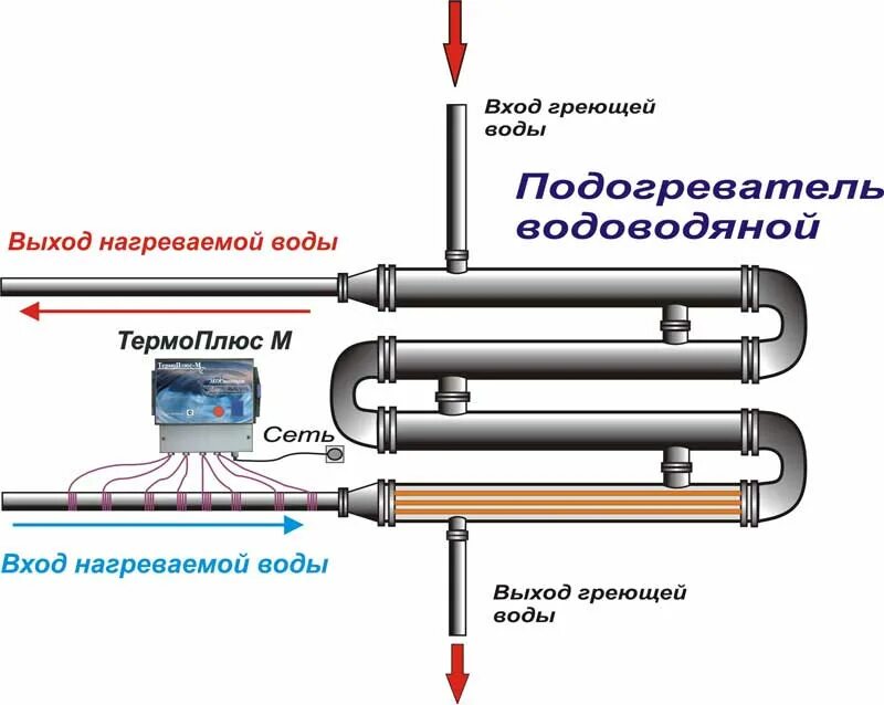 Система подогрева воды. Схема подключения трубчатого теплообменника. Теплообменник для горячей воды от отопления схема подключения. Схема системы обогрева пар теплообменник вода. Схема подключения бассейнового оборудования с теплообменником.