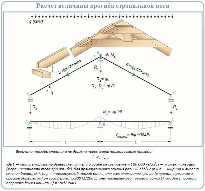Величина пролета. Калькулятор сечения стропил двухскатной крыши. Расчетная схема двускатной кровли. Расчетная схема стропильной балки. Калькулятор расчёта стропил двухскатной крыши.