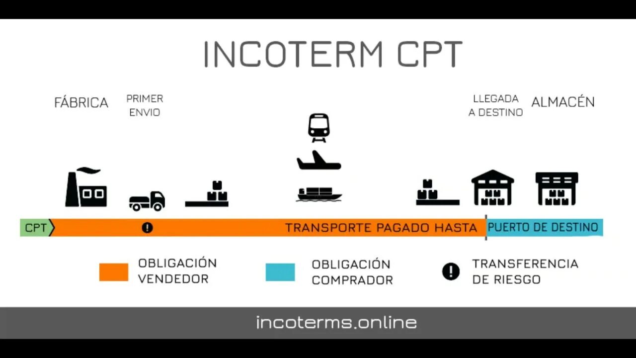 Carriage paid to. DAP Инкотермс 2020. Incoterms 2010 CPT условия поставки. Условия поставки: CPT DDP. СИП Инкотермс 2010 условия поставки.